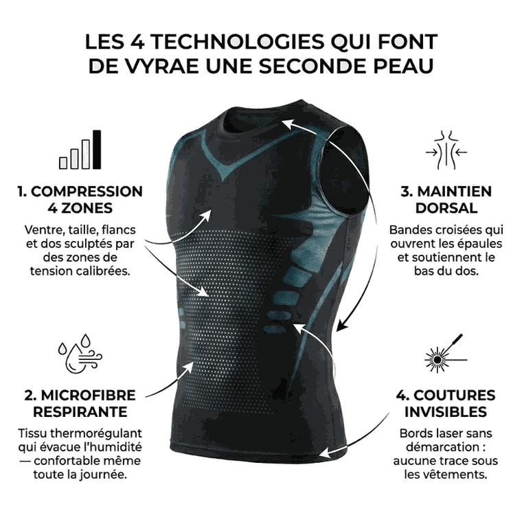 Les 4 technologies Vyrae : compression 4 zones, microfibre respirante, maintien dorsal, coutures invisibles